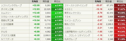 7月4日　日経寄与度10