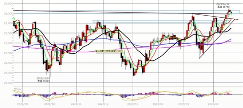 0420ナイトの日足チャート