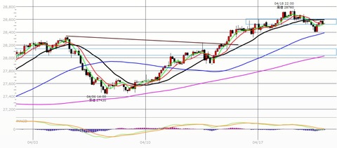 0420ナイトの2時間足チャート