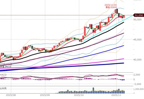1110後場の日足チャート