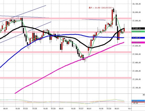 7月28日日経225先物後場の1時間足チャート