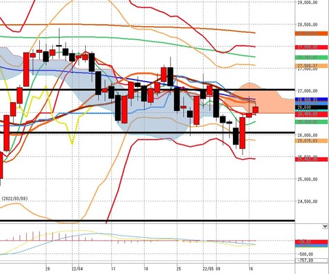 5月17日　日経225先物後場の日足チャート
