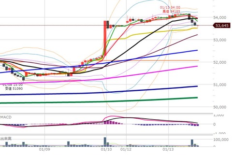 0113前場の1時間足チャート