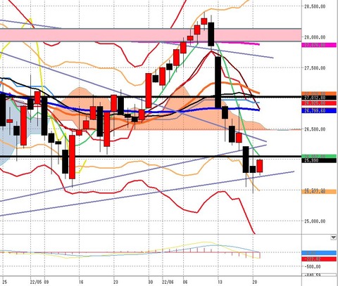 6月21日日経225先物日足チャート