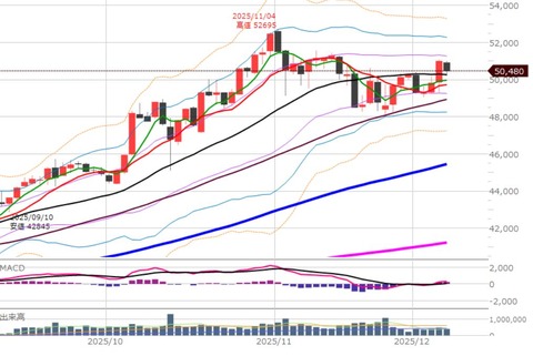 1205後場の日足チャート