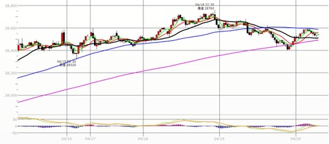 0420ナイトの30分足チャート