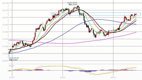 0412後場の2時間足チャート