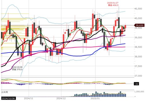 0131後場の日足チャート