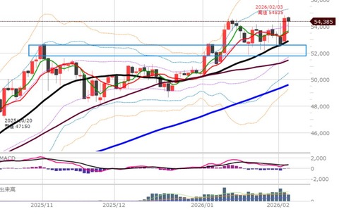 0204前場の日足チャート