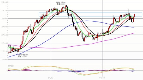 0413前場の2時間足チャート