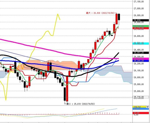 10月04日日経225先前場の1時間足チャート