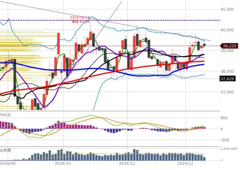 1210前場の日足チャート2