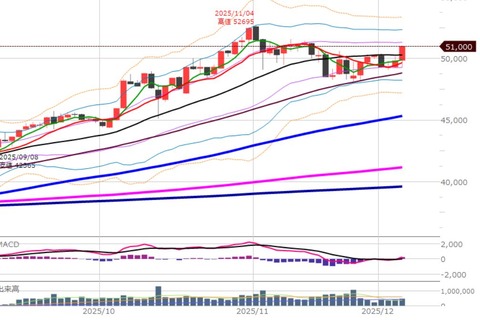 1204後場の日足チャート