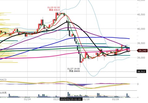 0129前場の1時間足チャート