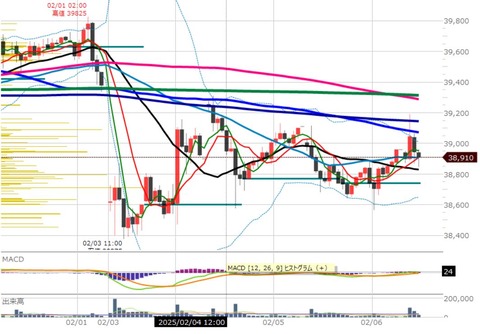 0206前場の1時間足チャート