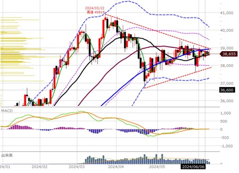 0610ナイトの日足チャート2