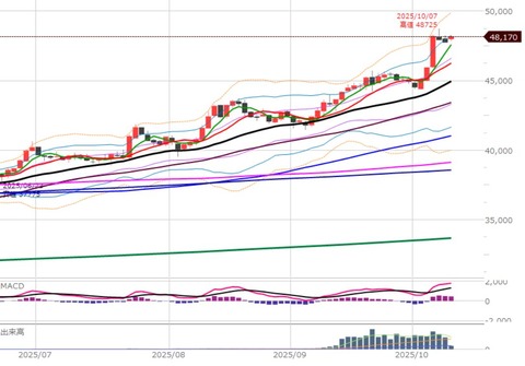 1009ナイトの日足チャート