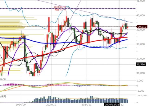 1209後場の日足チャート2