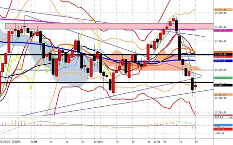 6月20日日経225先物日足チャート