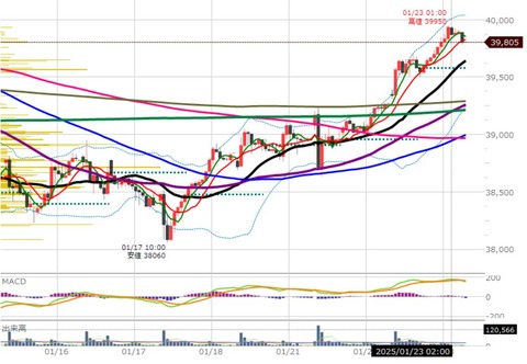 0123ナイトの1時間足チャート