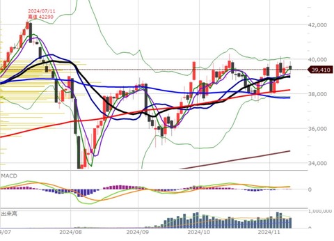 1112後場の日足チャート2