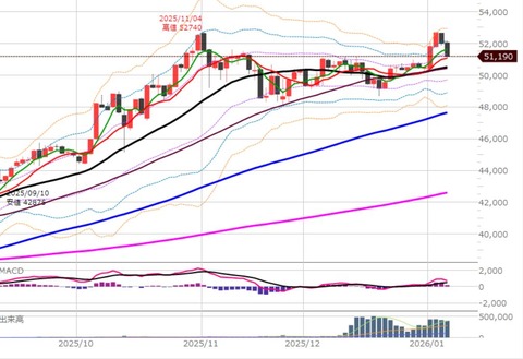 0108後場の日足チャート