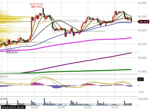 1010後場の1時間チャート２