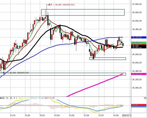 0130後場の2時間足チャート