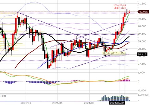 0709ナイトの日足チャート
