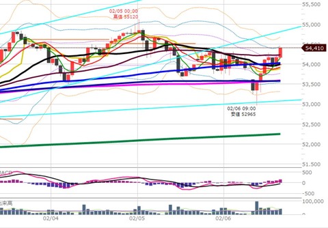 0206後場の1時間足チャート