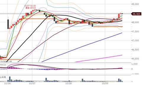 1009前場の1時間足チャート