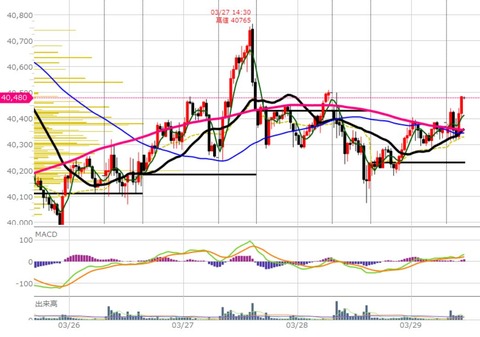 03029前場の30分足チャート