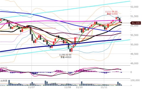 1111前場の1時間足チャート