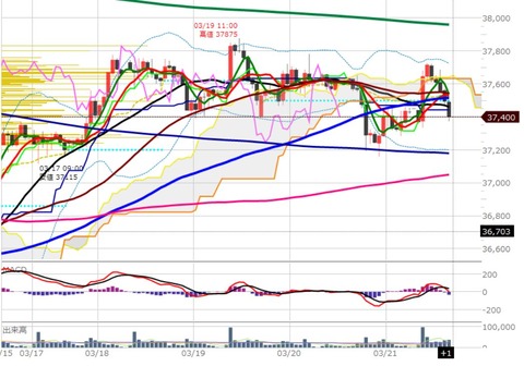 0321後場の1時間足チャート