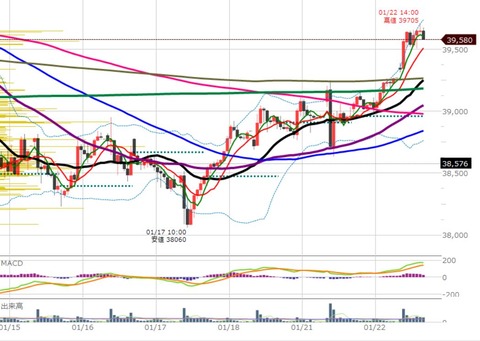 0122後場の1時間足チャート