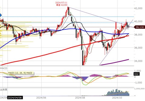 1018前場の日足チャート２