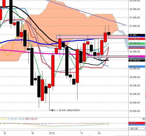 10月27日日経225先物前場の日足チャート