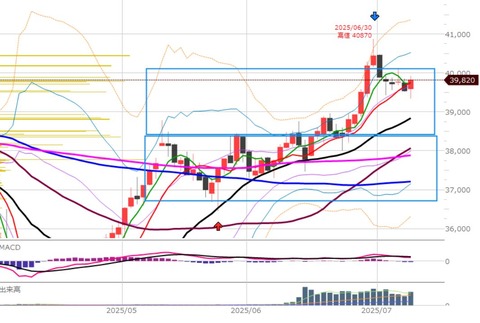 0708後場の日足チャート