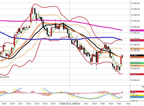 1027後場の4時間足チャートn