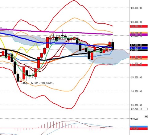 4月22日　日経225先物前場の日足チャート