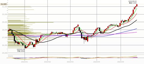 0523前場のhi 足チャート