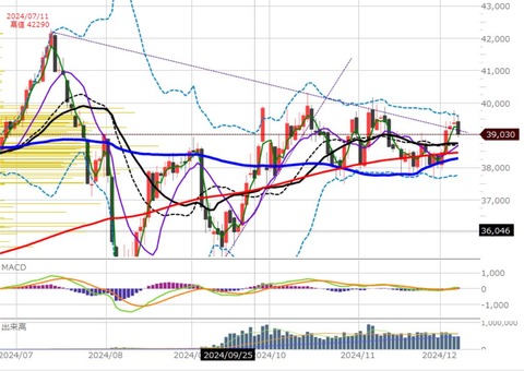 1206後場の日足チャート２