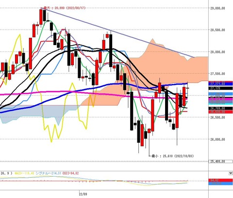 10月19日日経225先物ナイトの日足チャート