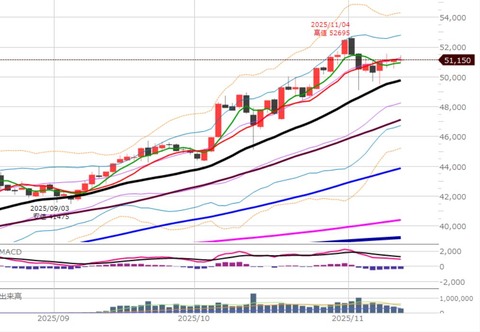 1113前場の日足チャート