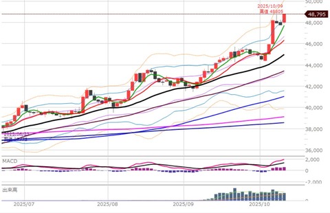 1009後場の日足チャート