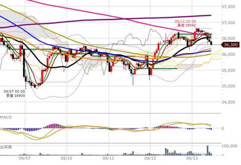 0913前場の日足２チャート
