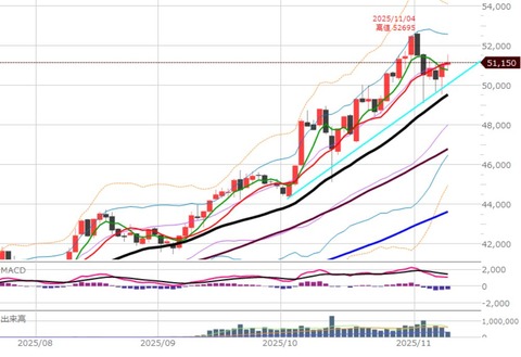1111前場の日足チャート