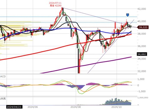 1021後場の日足チャート2