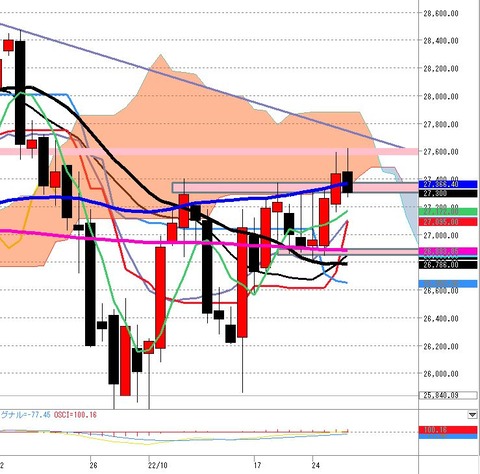 10月27日日経225先物後場の日足チャート