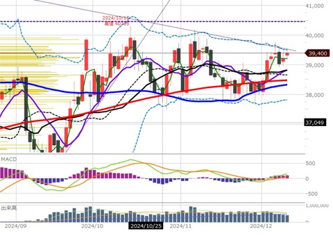 1210後場の日足チャート２